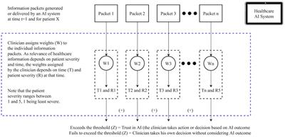 Acceptance, initial trust formation, and human biases in artificial intelligence: Focus on clinicians